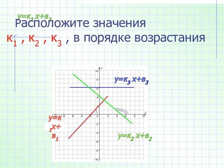 у=к2 х+в2 Расположите значения к1 , к2 , к3 , в порядке возрастания