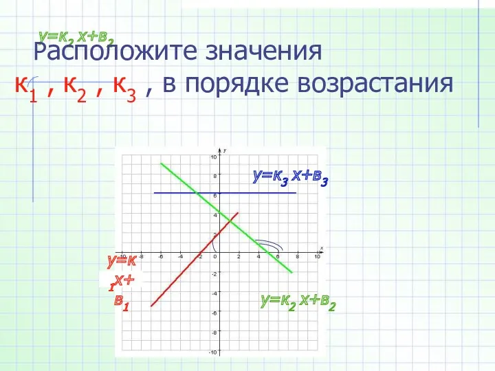 у=к2 х+в2 Расположите значения к1 , к2 , к3 ,