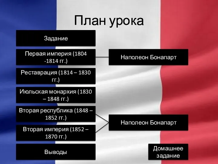 План урока Задание Наполеон Бонапарт Первая империя (1804 -1814 гг.)