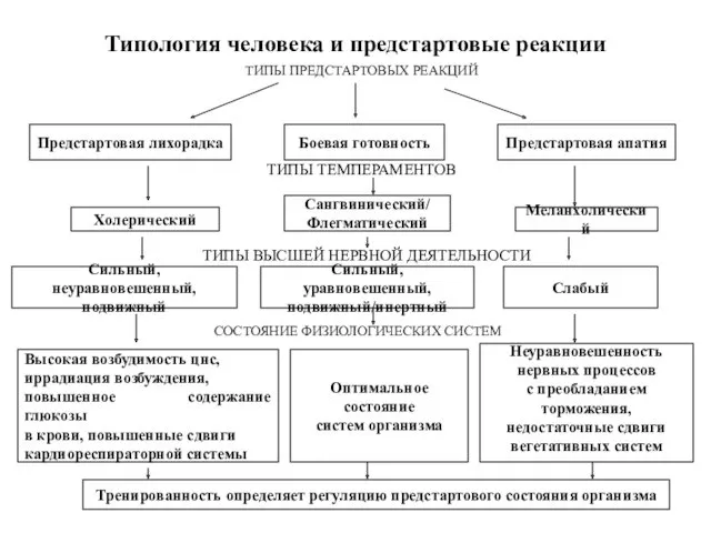 Типология человека и предстартовые реакции ТИПЫ ПРЕДСТАРТОВЫХ РЕАКЦИЙ ТИПЫ ТЕМПЕРАМЕНТОВ Предстартовая лихорадка Боевая