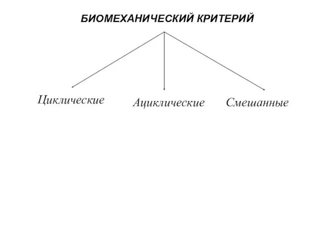 БИОМЕХАНИЧЕСКИЙ КРИТЕРИЙ Циклические Ациклические Смешанные