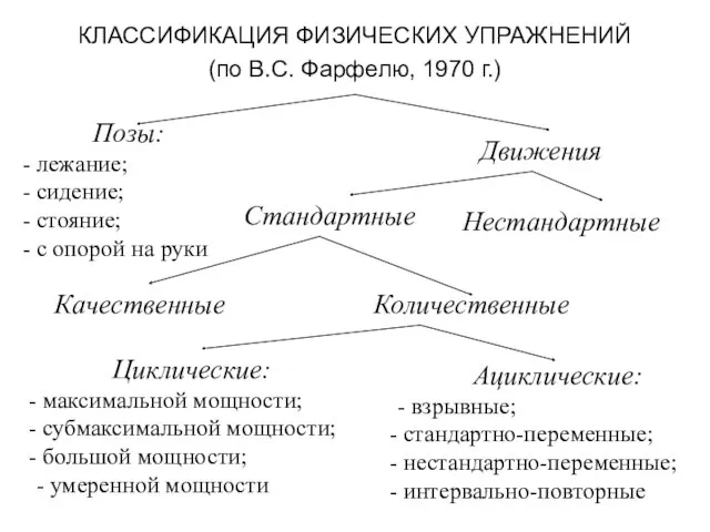 КЛАССИФИКАЦИЯ ФИЗИЧЕСКИХ УПРАЖНЕНИЙ (по В.С. Фарфелю, 1970 г.) Позы: лежание; сидение; стояние; с