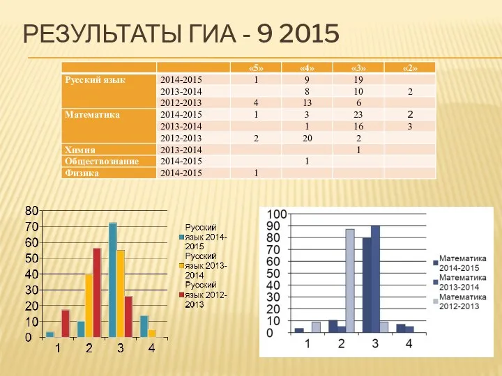 Результаты ГИА - 9 2015