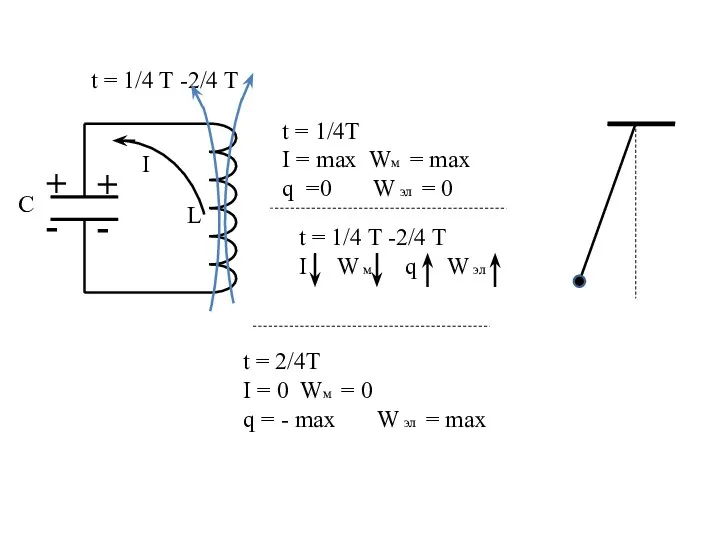 C L t = 1/4 T -2/4 T t = 1/4T I =