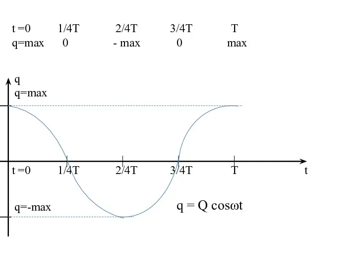 t =0 1/4T 2/4T 3/4T T q=max 0 - max 0 max t