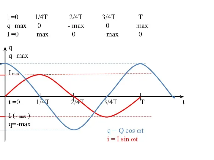 t =0 1/4T 2/4T 3/4T T q=max 0 - max