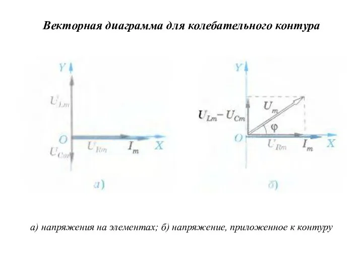 Векторная диаграмма для колебательного контура а) напряжения на элементах; б) напряжение, приложенное к контуру