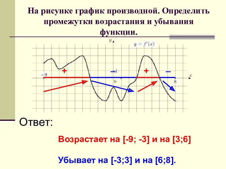 На рисунке график производной. Определить промежутки возрастания и убывания функции.