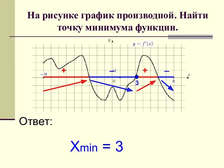 На рисунке график производной. Найти точку минимума функции. + +