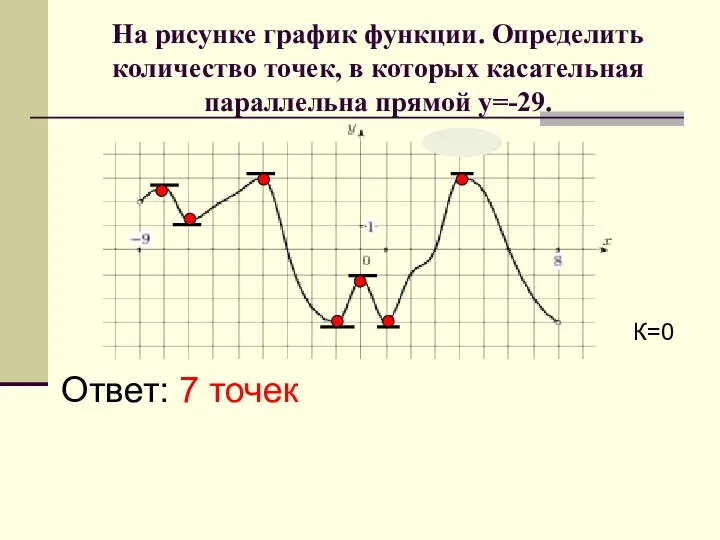 На рисунке график функции. Определить количество точек, в которых касательная