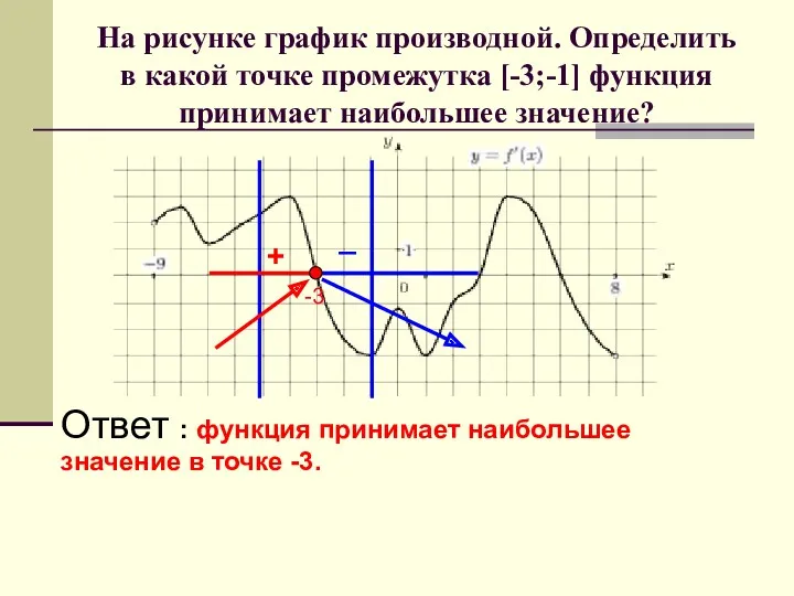 На рисунке график производной. Определить в какой точке промежутка [-3;-1]