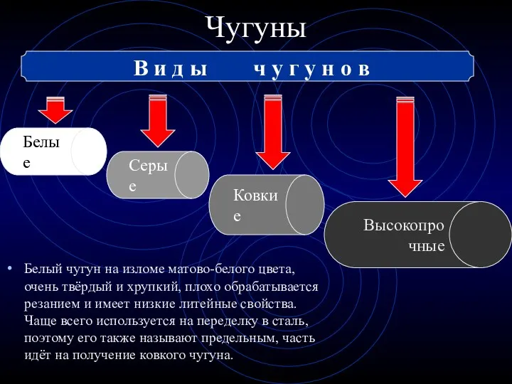 Чугуны Белый чугун на изломе матово-белого цвета, очень твёрдый и