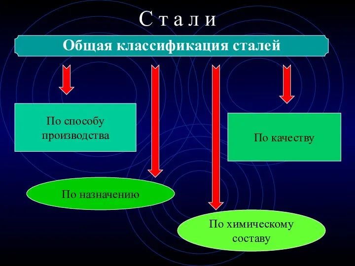 С т а л и Общая классификация сталей По способу