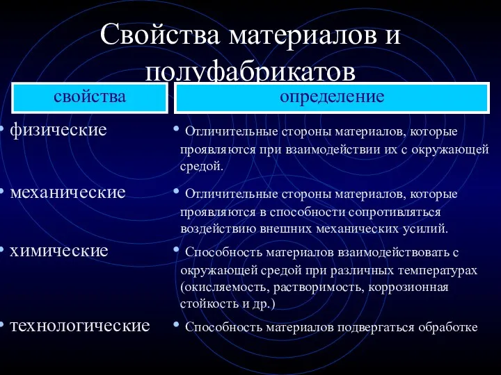 Свойства материалов и полуфабрикатов свойства определение физические Отличительные стороны материалов,