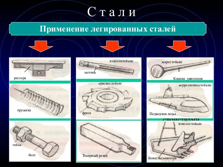 С т а л и Применение легированных сталей Инструментальные Специальные