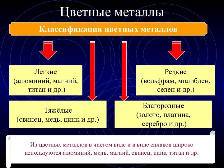 Цветные металлы Классификация цветных металлов Легкие (алюминий, магний, титан и