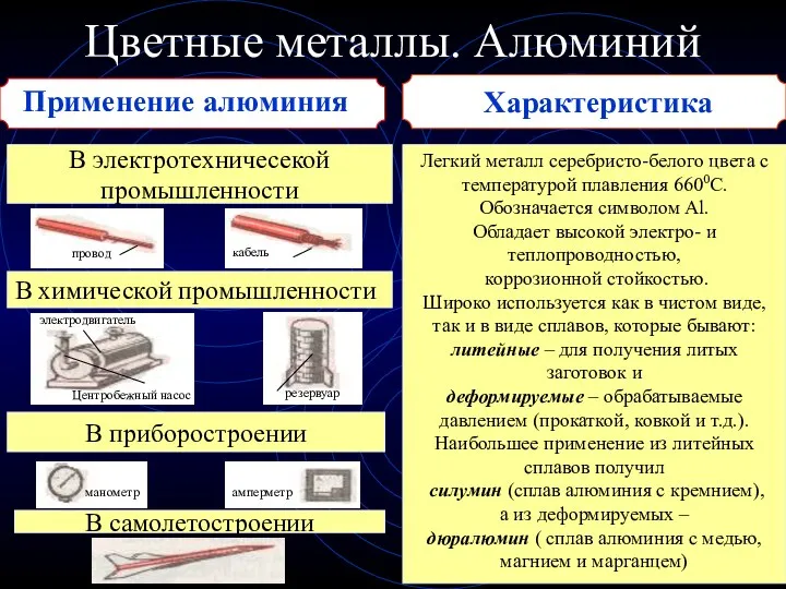 Цветные металлы. Алюминий Применение алюминия В электротехничесекой промышленности Легкий металл