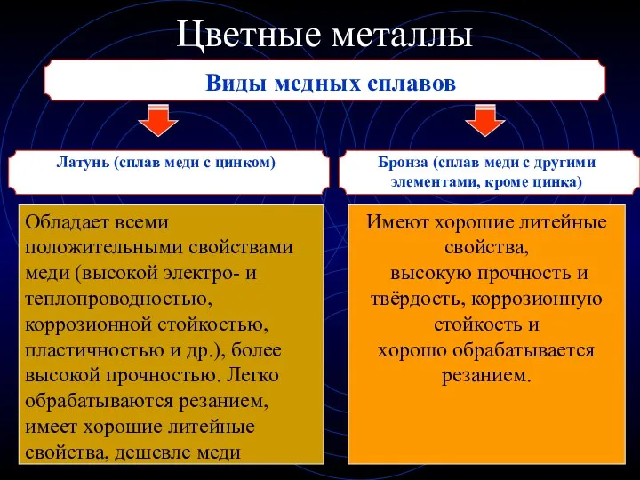 Цветные металлы Виды медных сплавов Обладает всеми положительными свойствами меди