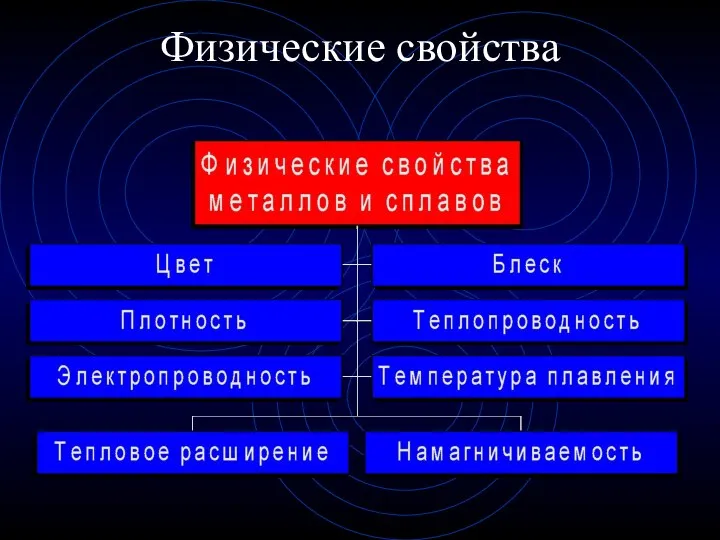 Физические свойства