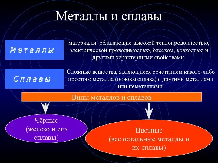 Металлы и сплавы материалы, обладающие высокой теплопроводностью, электрической проводимостью, блеском,