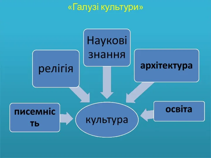 «Галузі культури»