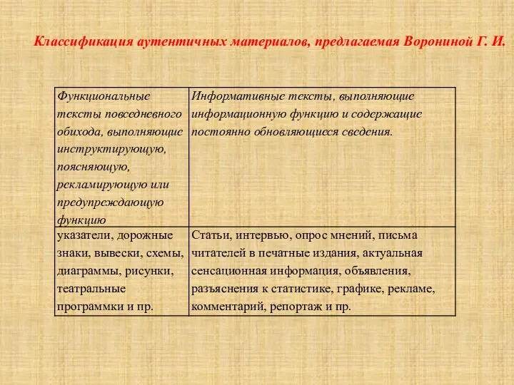 Классификация аутентичных материалов, предлагаемая Ворониной Г. И.