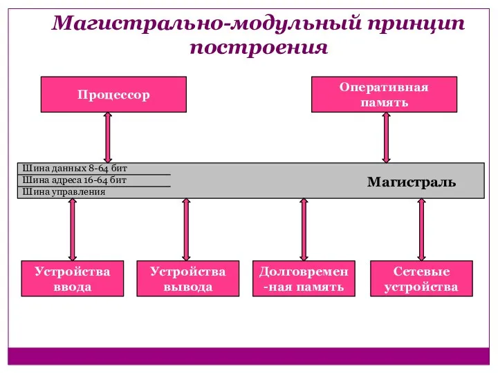 Магистрально-модульный принцип построения