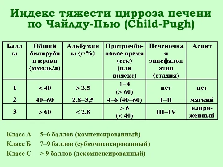 Индекс тяжести цирроза печени по Чайлду-Пью (Child-Pugh) Класс А 5–6 баллов (компенсированный) Класс