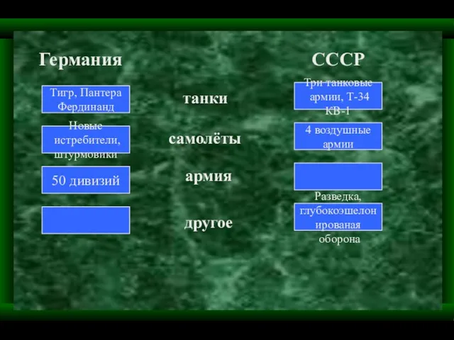 Германия СССР Тигр, Пантера Фердинанд Три танковые армии, Т-34 КВ-1