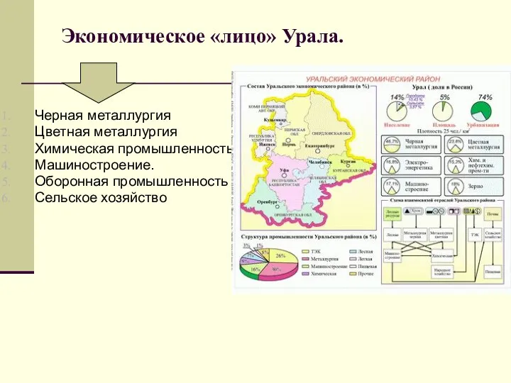 Экономическое «лицо» Урала. Черная металлургия Цветная металлургия Химическая промышленность Машиностроение. Оборонная промышленность Сельское хозяйство