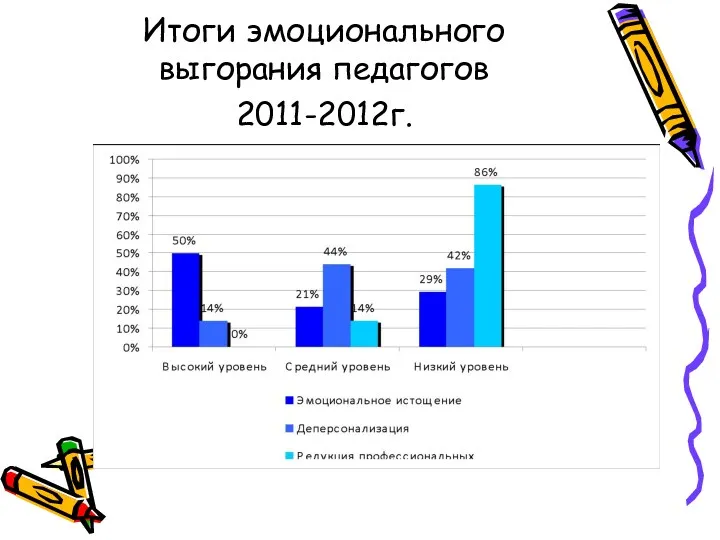 Итоги эмоционального выгорания педагогов 2011-2012г.