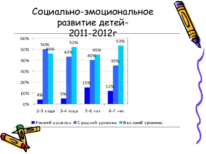 Социально-эмоциональное развитие детей- 2011-2012г