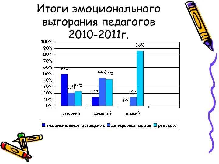 Итоги эмоционального выгорания педагогов 2010-2011г.