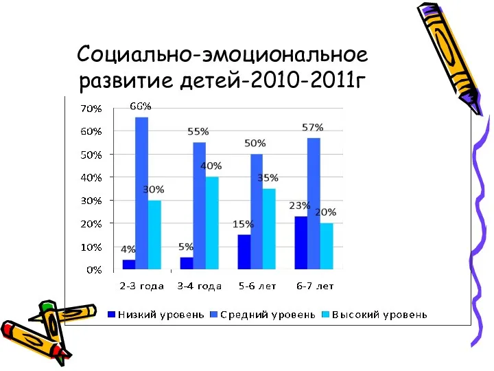 Социально-эмоциональное развитие детей-2010-2011г