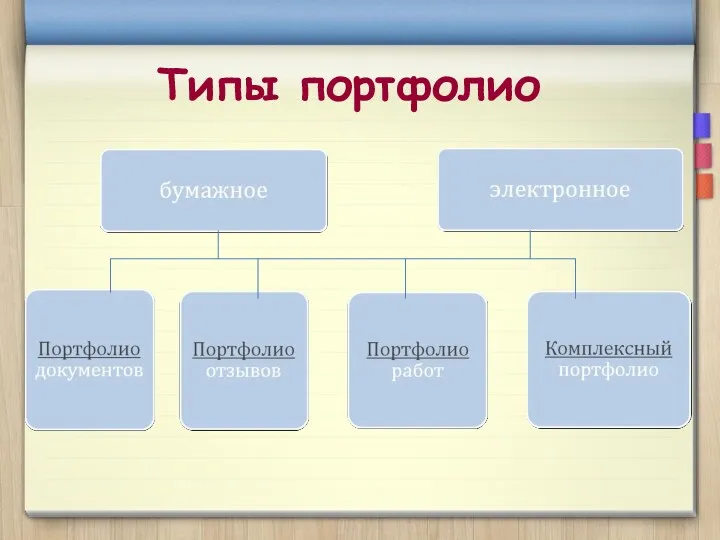 Типы портфолио