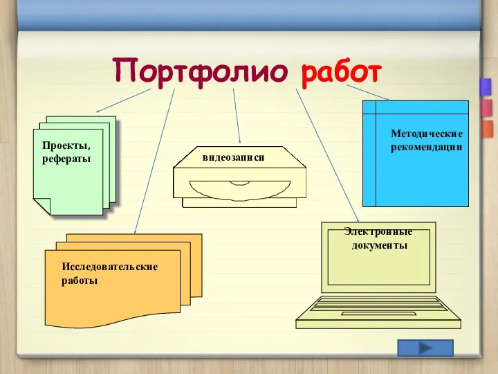 Портфолио работ Электронные документы Проекты, рефераты видеозаписи Методические рекомендации Исследовательские работы