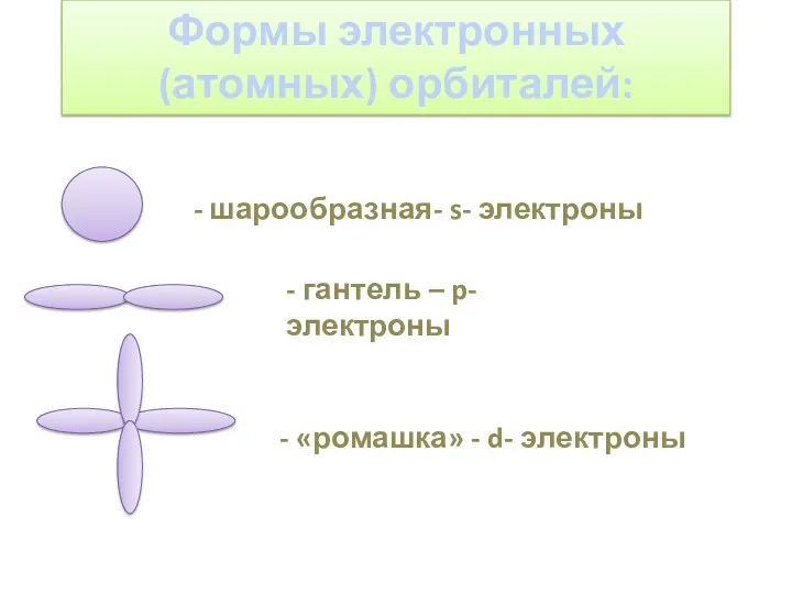 Формы электронных (атомных) орбиталей: - шарообразная- s- электроны - гантель