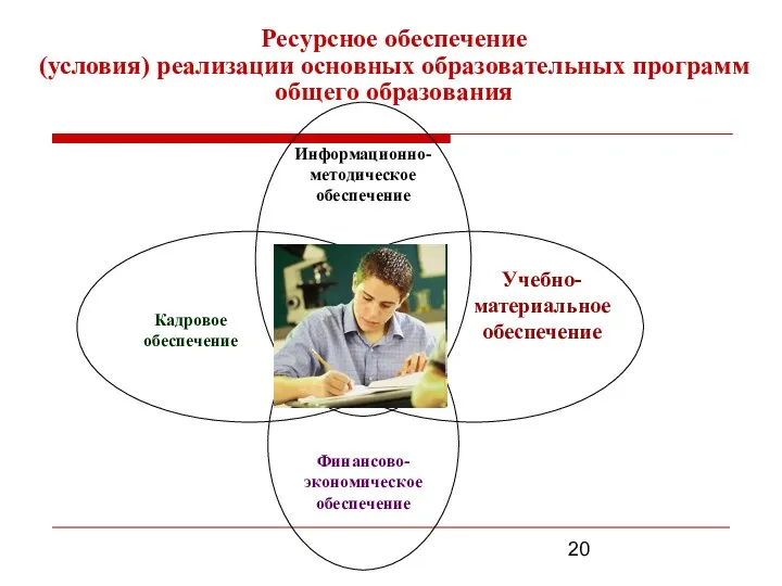 Информационно-методическое обеспечение Кадровое обеспечение Учебно-материальное обеспечение Ресурсное обеспечение (условия) реализации основных образовательных программ