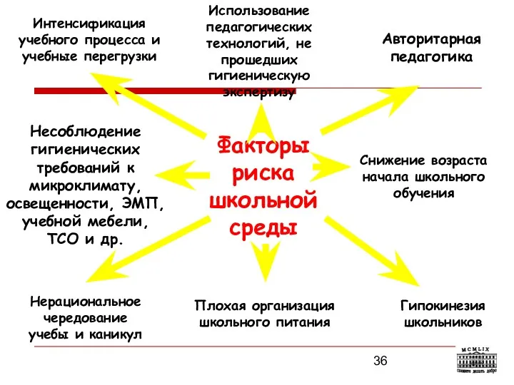 Факторы риска школьной среды Интенсификация учебного процесса и учебные перегрузки Использование педагогических технологий,