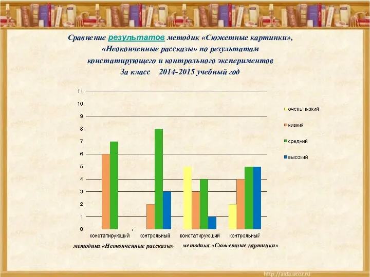 Сравнение результатов методик «Сюжетные картинки», «Неоконченные рассказы» по результатам констатирующего