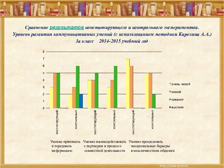 Сравнение результатов констатирующего и контрольного экспериментов. Уровень развития коммуникативных умений