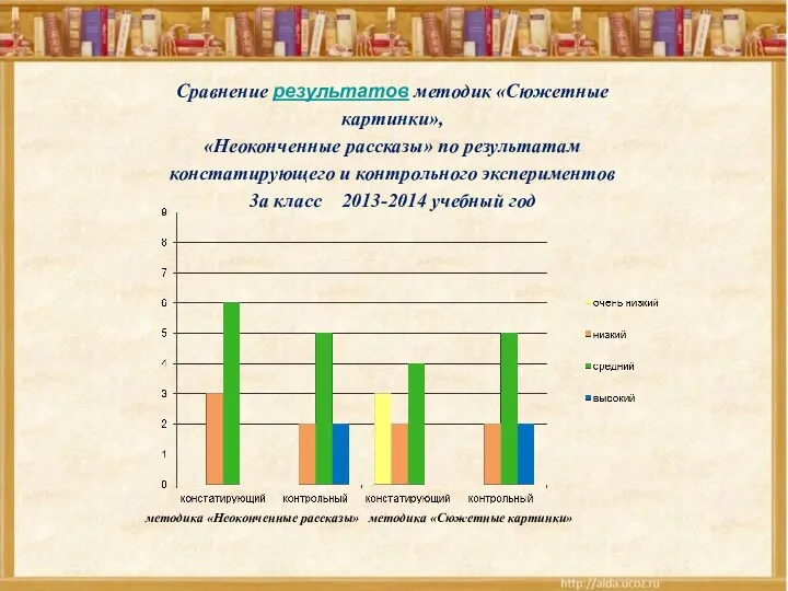 Сравнение результатов методик «Сюжетные картинки», «Неоконченные рассказы» по результатам констатирующего
