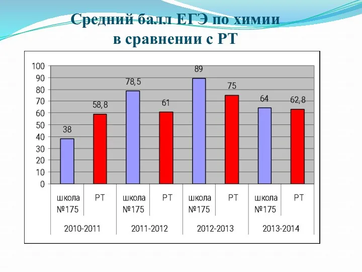 Средний балл ЕГЭ по химии в сравнении с РТ