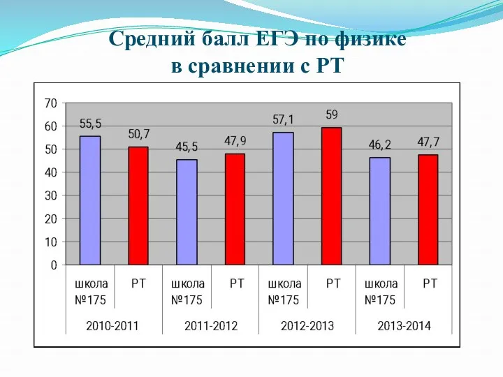 Средний балл ЕГЭ по физике в сравнении с РТ