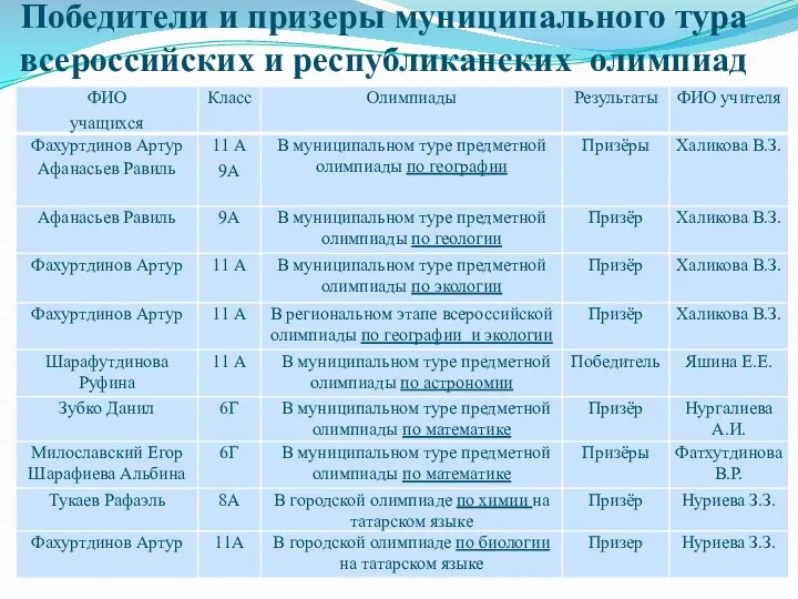 Победители и призеры муниципального тура всероссийских и республиканских олимпиад