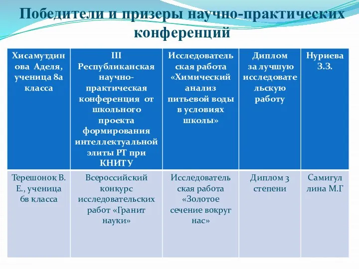 Победители и призеры научно-практических конференций