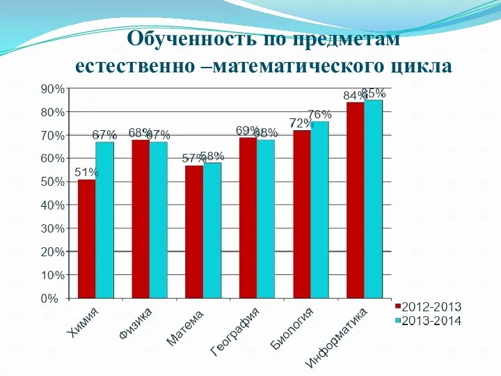 Обученность по предметам естественно –математического цикла