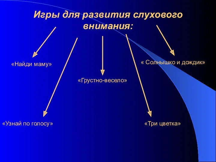 Игры для развития слухового внимания: «Найди маму» «Узнай по голосу»