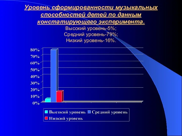 Уровень сформированности музыкальных способностей детей по данным констатирующего эксперимента. Высокий уровень-5%; Средний уровень-79%; Низкий уровень-16%.