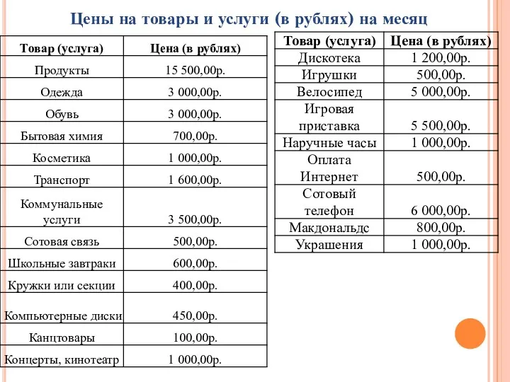 Цены на товары и услуги (в рублях) на месяц